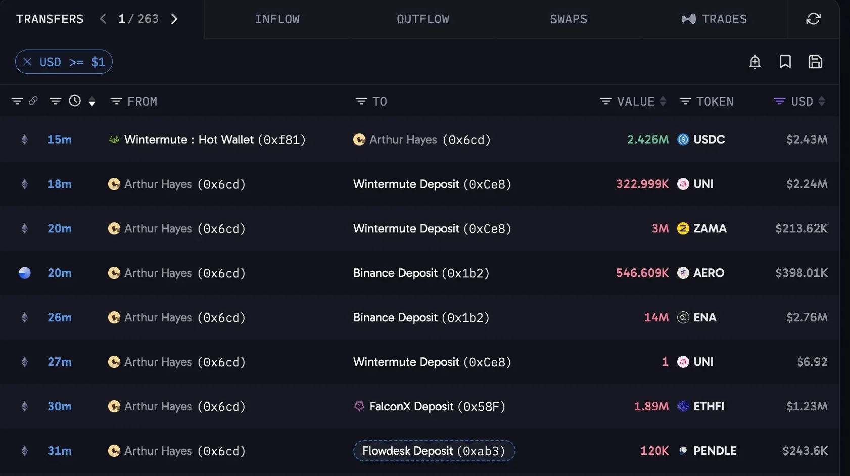 아서 헤이즈, ETH·ENA 등 $2,228만 상당 알트코인 매도 정황