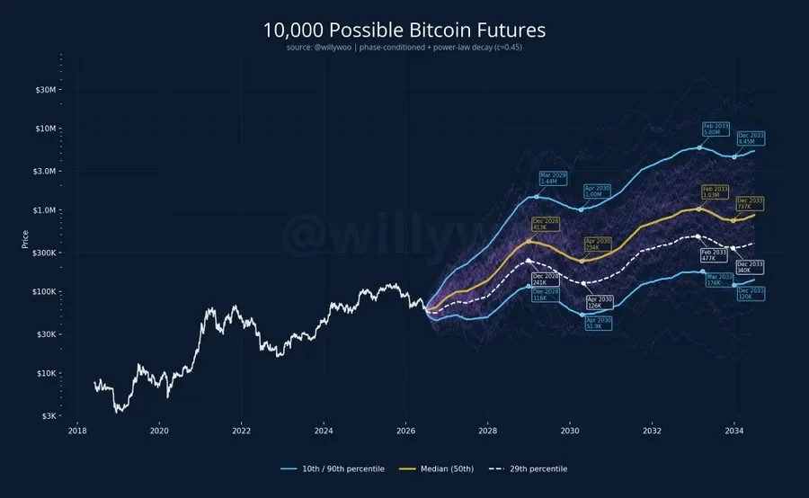윌리우 "BTC, 시뮬레이션 돌려보니 2033년이면 $103만 도달 가능"
