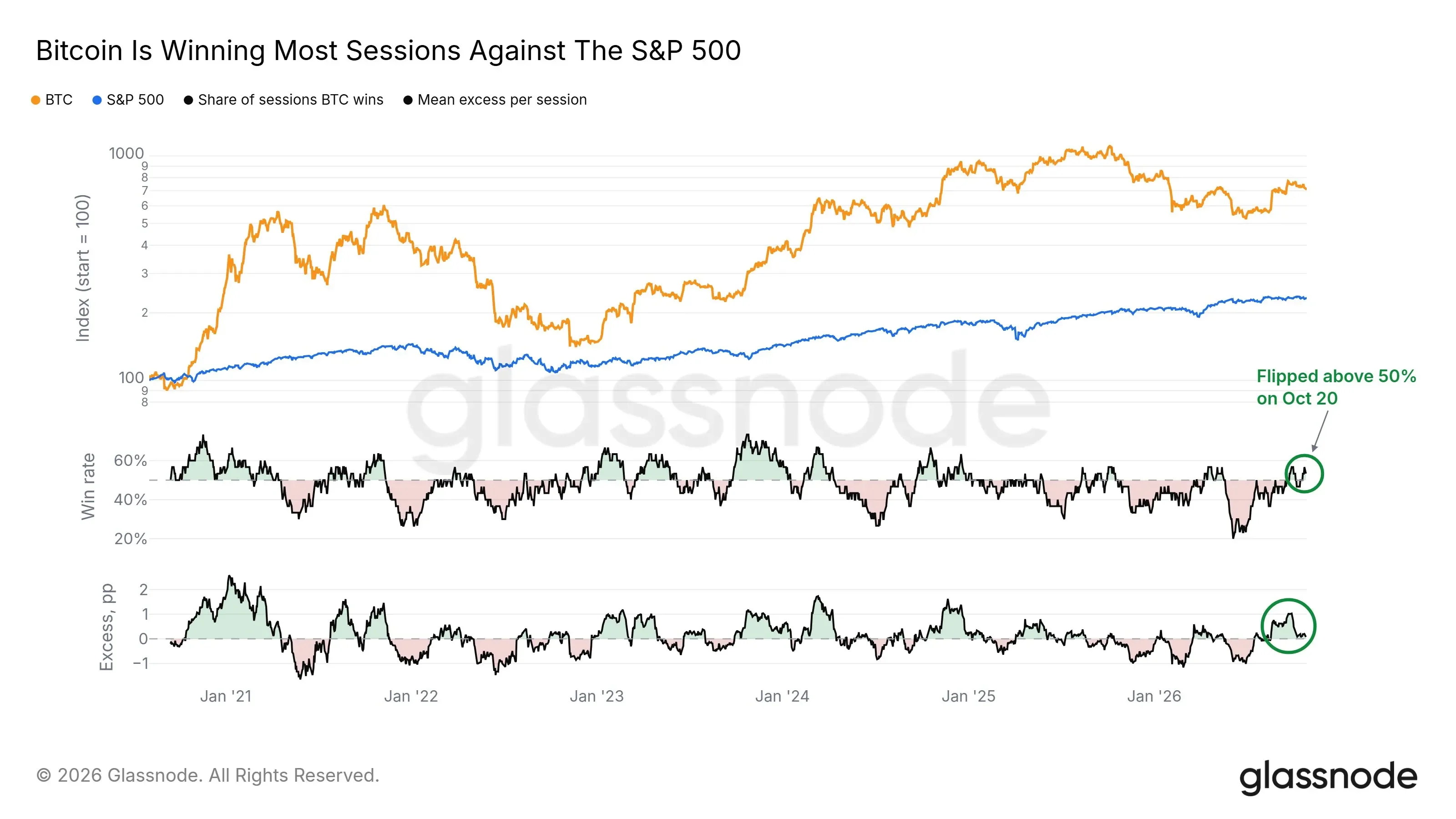 BTC, 다시 S&P500 수익률 상회